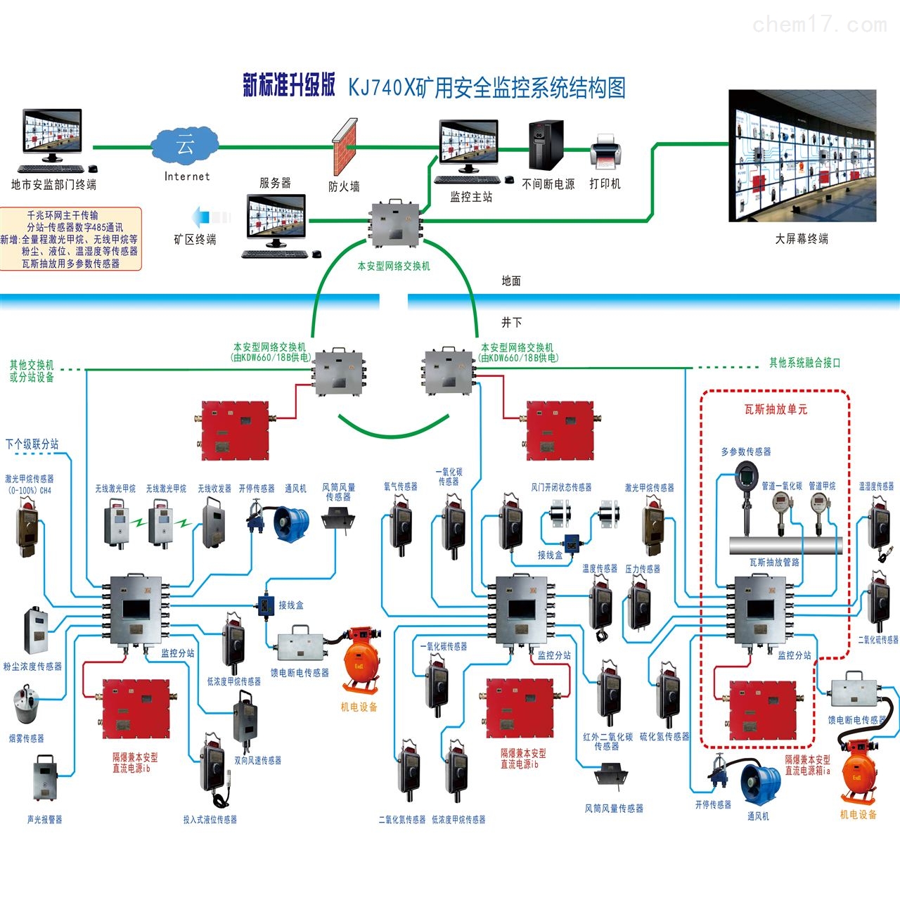 煤矿安全监测系统_矿井监测监控-化工仪器网